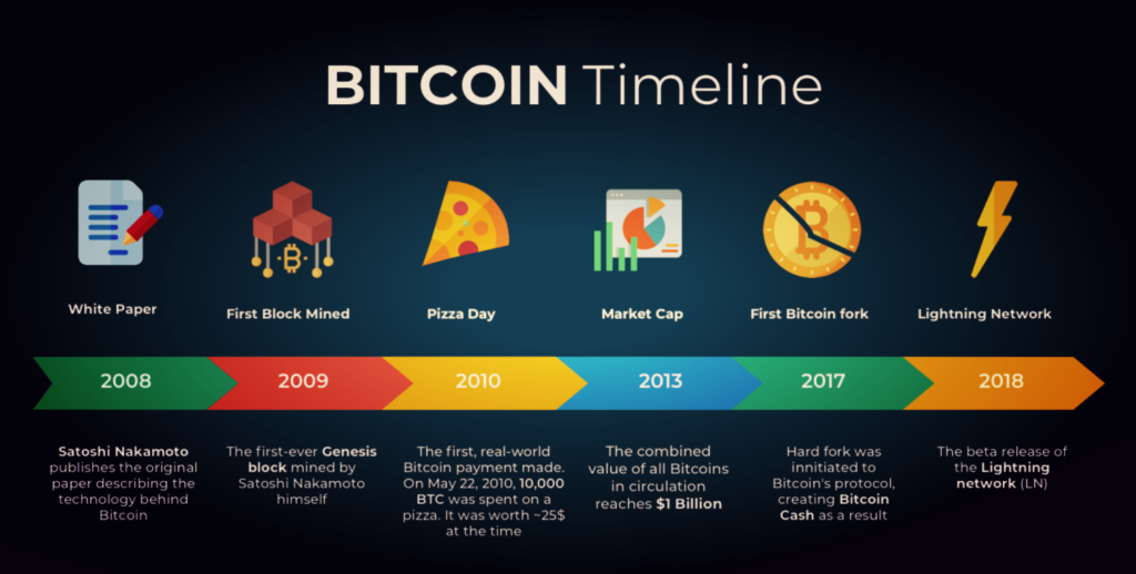 This infographic provides a visual timeline of the most important milestones in Bitcoin's history, from its creation in 2009 to the present day. Learn about the key events, people, and technologies that have shaped the development of Bitcoin and the cryptocurrency industry as a whole.