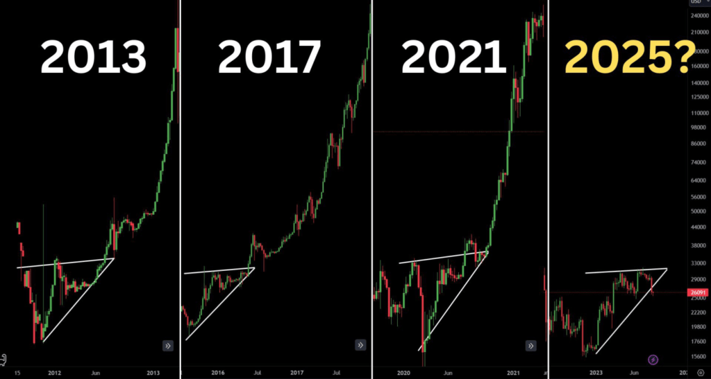 A comparison chart showing the 2013, 2017, and 2021 bull cycles in Bitcoin's price, alongside the current chart, which exhibits early signs of the beginning of a new 2025 bull cycle. This visual analysis highlights the potential patterns and trends that may emerge in the next cycle.