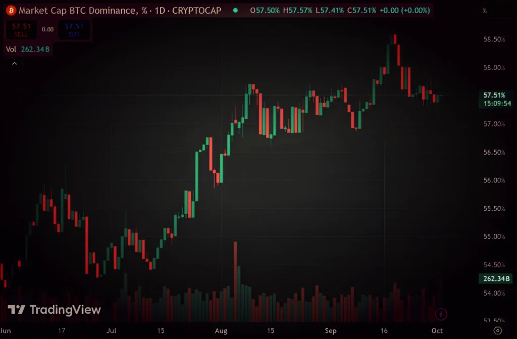 Bitcoin dominance chart showing market share and trends